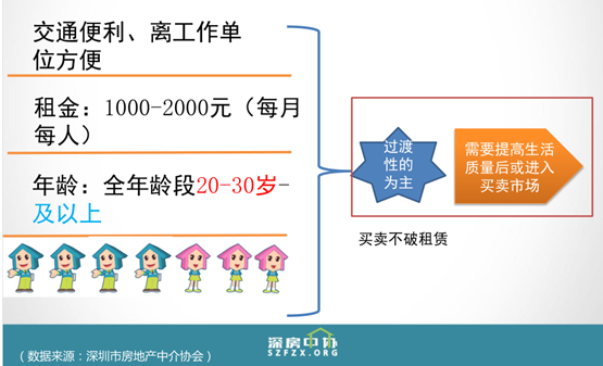 深圳人最能接受月租在1-2K 房价若不涨租房更划算