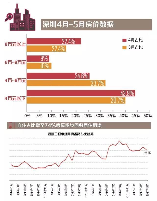 深圳房价假摔的可能性较大 投资客徘徊未完全撤离