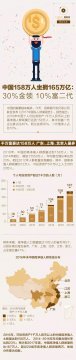 中国158万人坐拥165万亿财富：30%金领，10%富二代