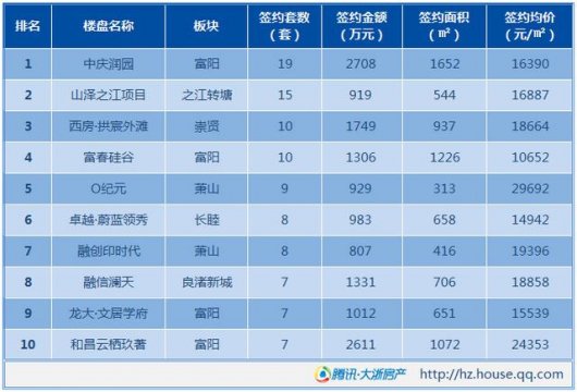 3月11日杭州新房成中央2018小产权房政策交156套 各区域签约量大幅走低
