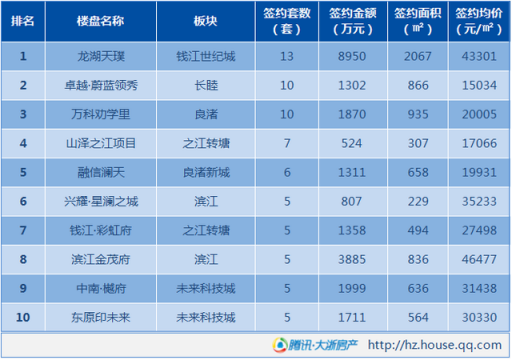 3月12日杭州新房松岗小产权房成交266套 签约量仍处低位