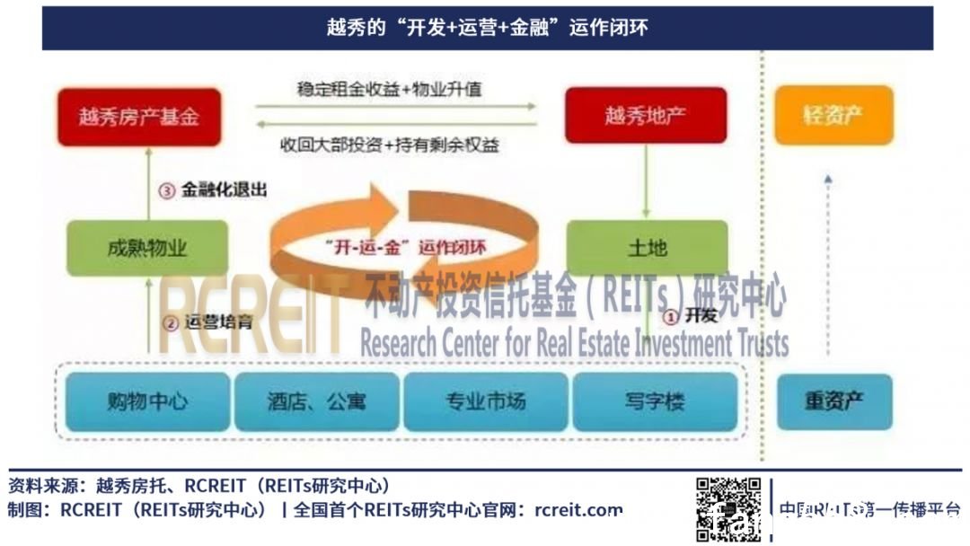 RCREIT观点丨刘洋：革新商业地产商业模式 REITs业务是长期重要战略方向