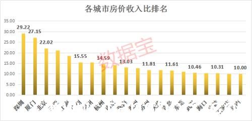 买房难度排个座，这些城市令人咂舌，深圳家庭不吃不喝需30年，上海仅排第五，最亮眼的是它，2年就够了