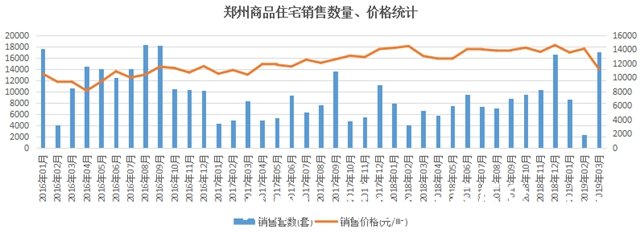 郑州房地产调控三年：千万人口支撑起来的市场回暖