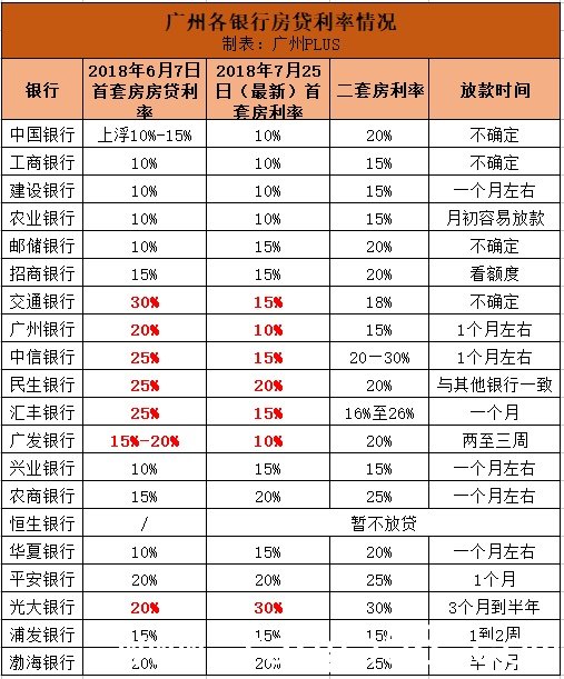 广州房贷利率持续松动！