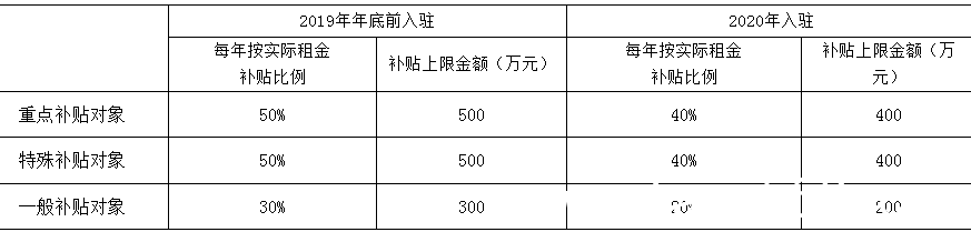 深圳前海出台办公用房租金补贴办法 扶持比例高达实际租金的50%