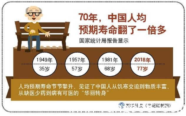 70年，中国人均预期寿命从35岁提高到77岁 人口素质显著提升