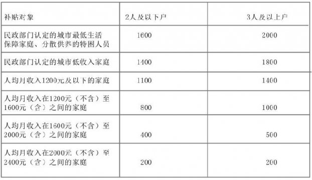 北京租房补贴申请指南(条件+材料+流程)