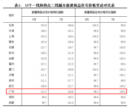 最新消息：广州新房价格环比终于跌了0.7%！