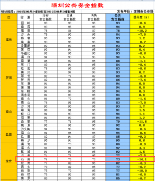 深圳最新公共安全指数发布 宝安区石岩73分全市垫底