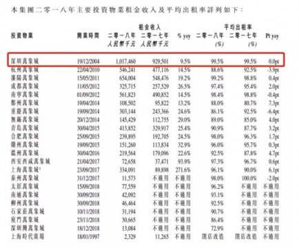 全国万象城租金收入数据 罗湖万象城年收租10.1亿排名深圳商业一哥！